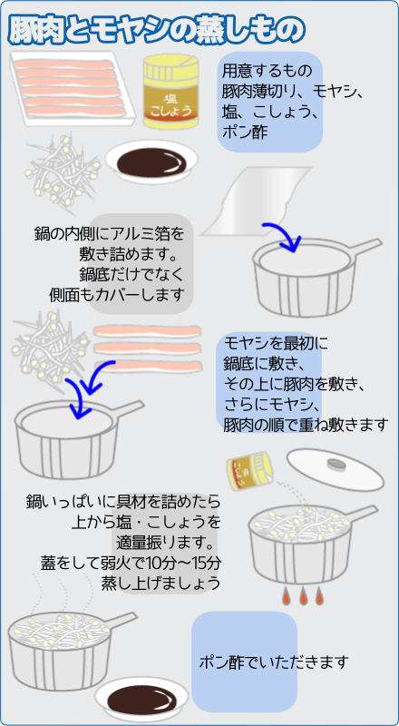 豚肉とモヤシの蒸しもの　1:用意するもの…豚肉薄切り、モヤシ、塩、こしょう、ポン酢　2:鍋の内側にアルミ箔を敷き詰めます。鍋底だけでなく側面もカバーします。　3:モヤシを最初に鍋底に敷き、その上に豚肉を敷き、さらにモヤシ、豚肉の順で重ね敷きます。　4:鍋いっぱいに具材を詰めたら、上から塩・こしょうを適量振ります。蓋をして弱火で10分～15分蒸し上げましょう。　5:ポン酢でいただきます。