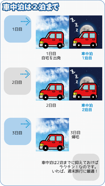 「車中泊は2泊までに抑えておけば楽チン」1日目…自宅を出発→車中泊1泊目。2日目…車中泊2泊目。3日目…帰宅。車中泊は2泊までに抑えておけばラクチン!なのです。いわば、週末旅行に最適!