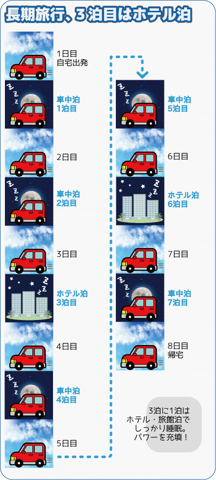 「長期旅行は3泊に1泊はホテルに泊まってしっかり睡眠」1日目自宅出発→車中泊1泊目→車中泊2日目→ホテル泊3泊目→車中泊4日目→車中泊5日目→ホテル泊6日目→車中泊7日目→8日目帰宅。3泊に1泊はホテル・旅館でしっかり睡眠。パワーを充填!